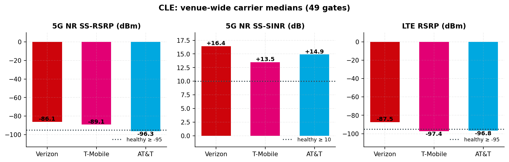 Bar chart of gate median 5G RSRP per carrier against the healthy, at-risk, and critical threshold lines, with n on every bar