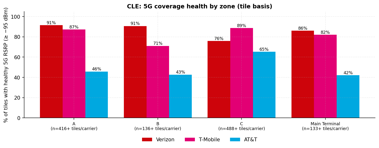 Grouped bar chart of the share of zone tiles with healthy 5G RSRP for each carrier, with minimum n per carrier on the axis