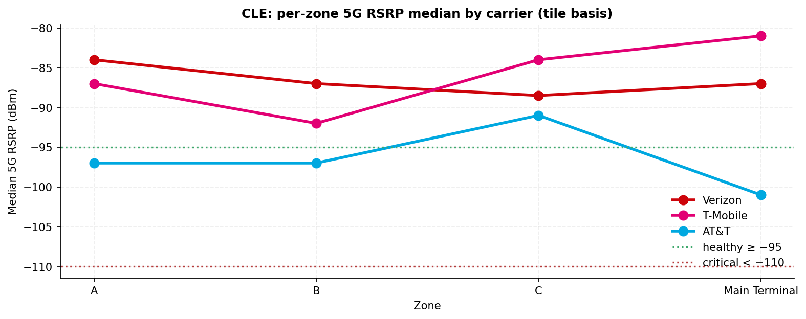 Grouped bar chart of per-zone median 5G RSRP per carrier on the tile basis against the healthy line