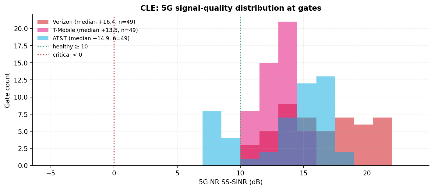 Distribution of per-gate 5G SINR for each carrier with the 10 dB healthy line
