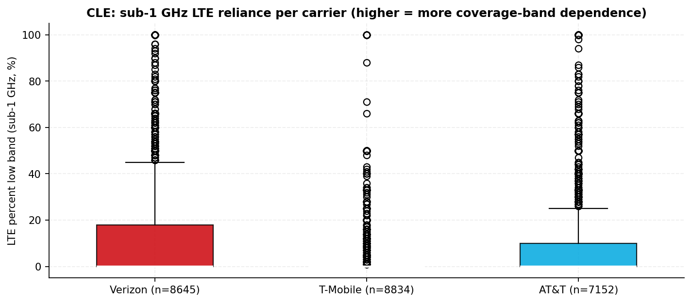 Box plot of the share of LTE observations on sub-1 GHz bands per tile for each carrier, with tile counts