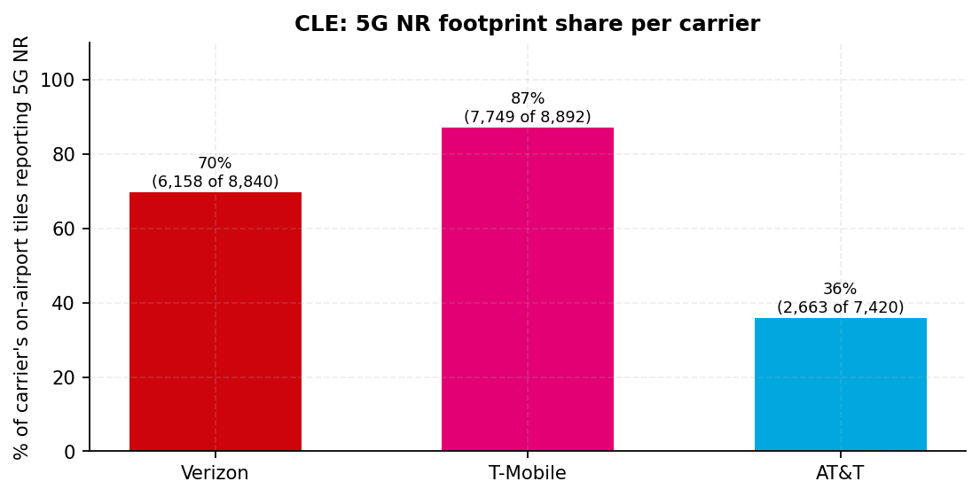 Bar chart of the share of each carrier's on-airport tiles that report a 5G NR reading, with tile counts