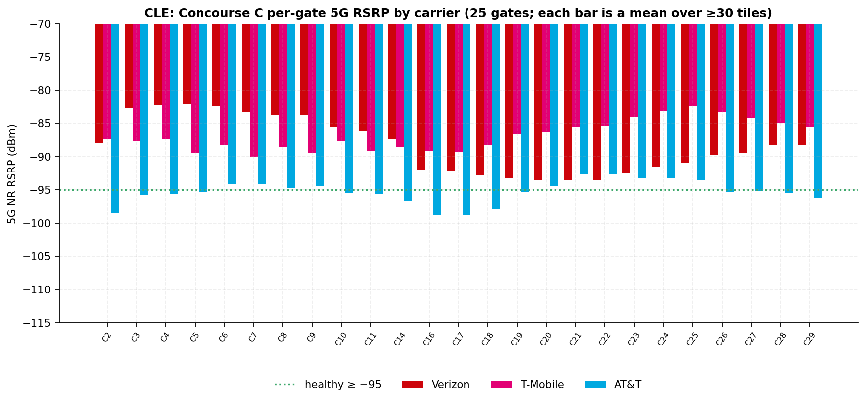 Per-gate mean 5G RSRP bars for the 25 Concourse C gates across three carriers with the healthy line