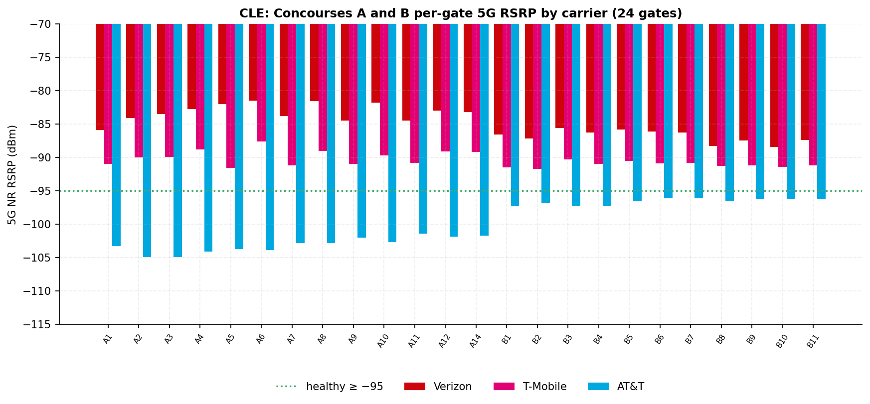 Per-gate mean 5G RSRP bars for the 13 Concourse A and 11 Concourse B gates across three carriers with the healthy line