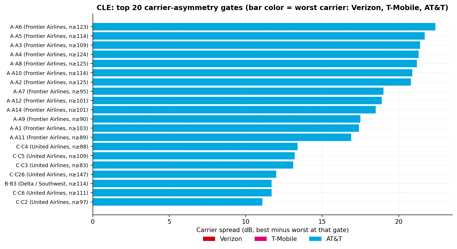 Horizontal bar chart of the 20 gates with the largest best-minus-worst carrier 5G RSRP spread; bar color marks the worst carrier, AT&T at every listed gate