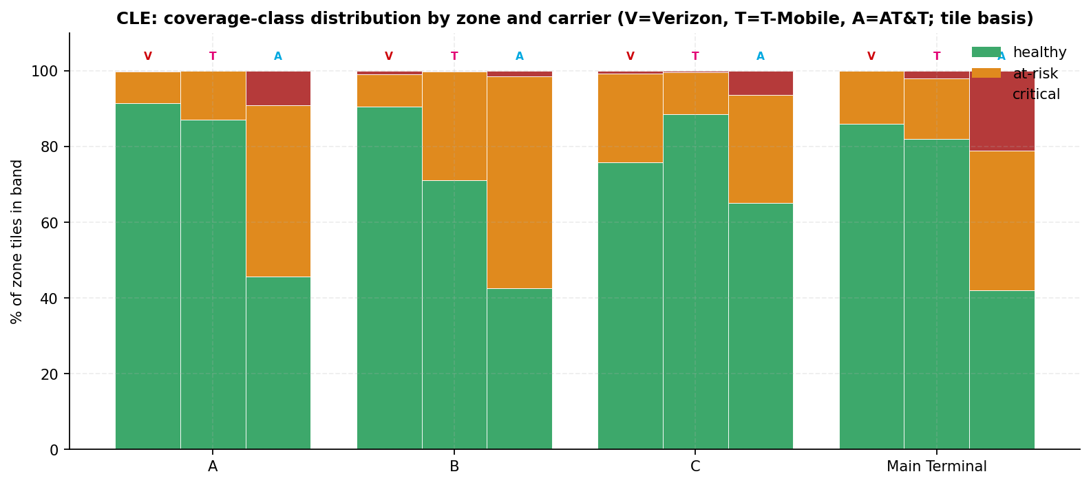 Stacked bar chart of healthy, at-risk, and critical tile shares by zone for each carrier