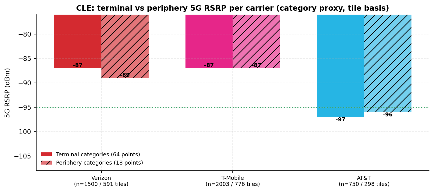 Per-carrier median 5G RSRP over terminal-category tiles beside periphery-category tiles, with n and the healthy line