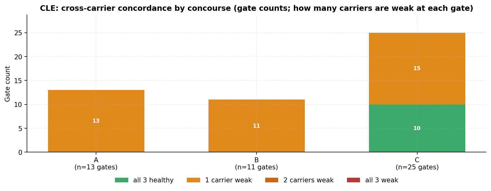 Per-concourse count of gates by how many of the three carriers fall below the healthy line at that gate