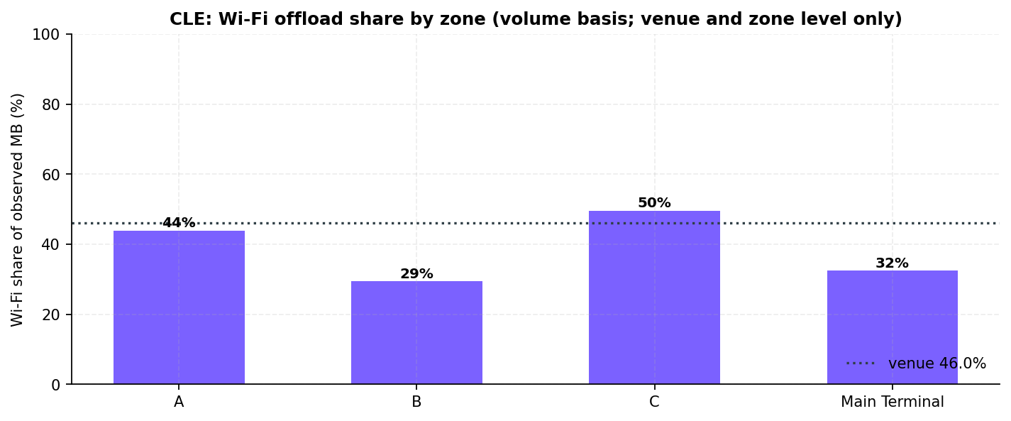 Bar chart of the Wi-Fi share of observed data volume per zone with the 46.0% venue reference line