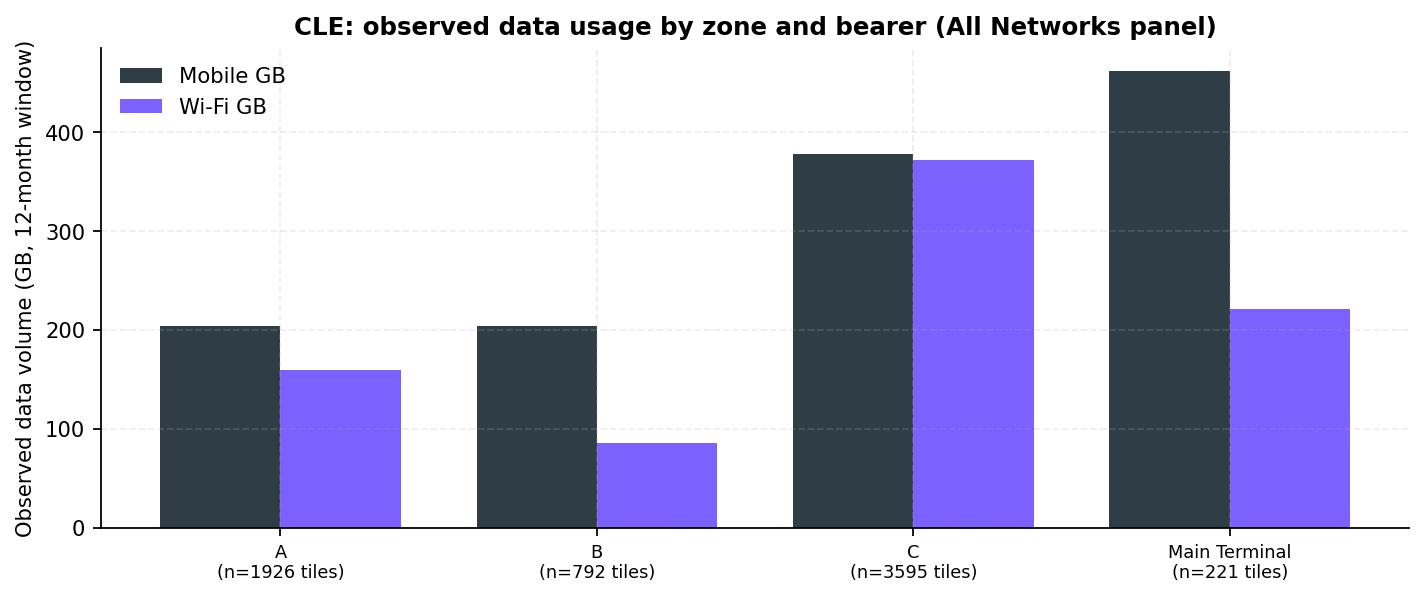 Grouped bars of observed mobile and Wi-Fi data volume in GB by zone over the 12-month window