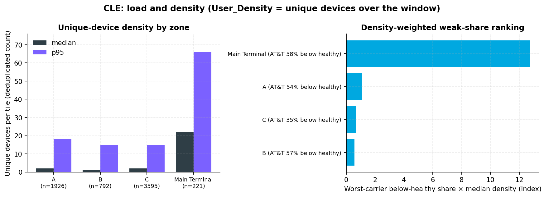Left: median and p95 unique devices per tile by zone. Right: horizontal bars ranking zones by worst-carrier weak share times median density