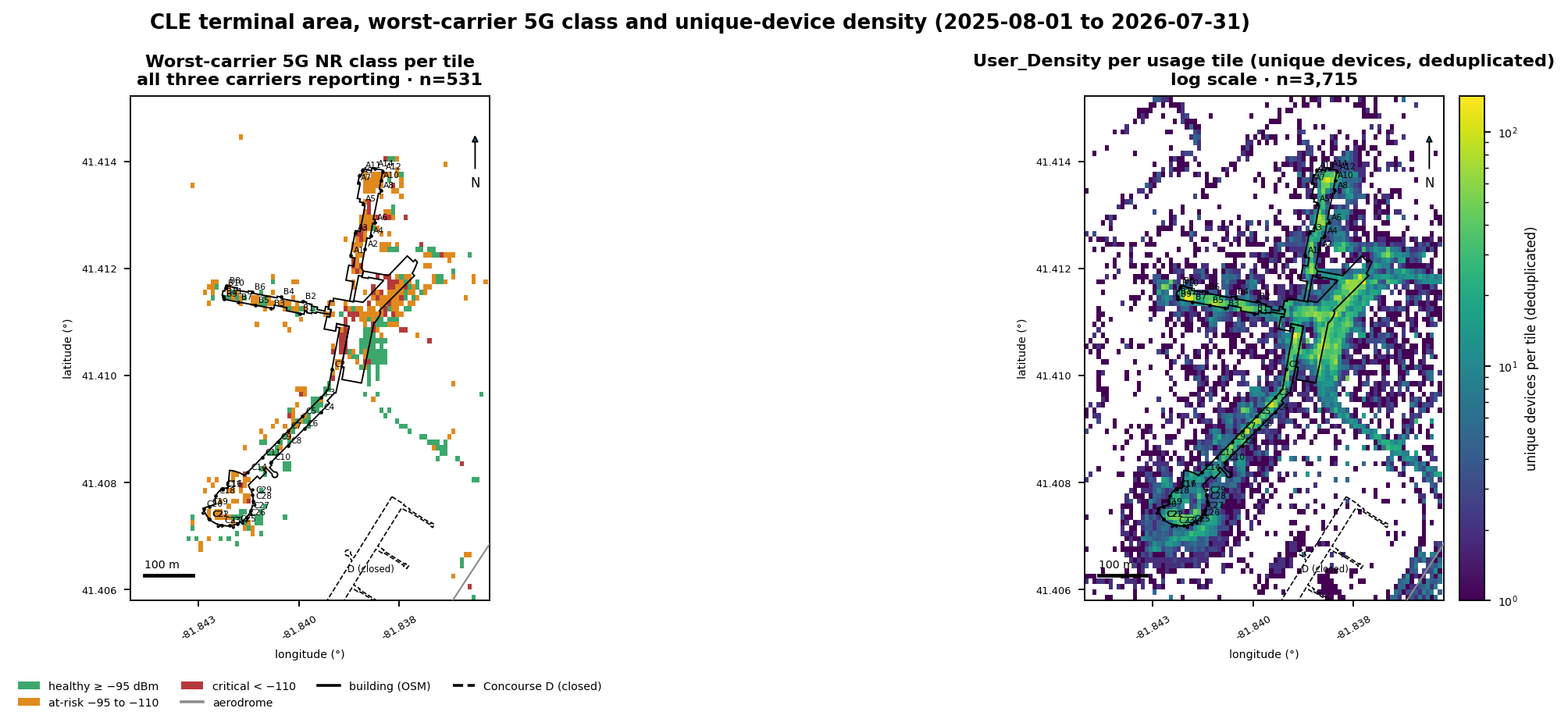 Two terminal-area maps side by side: on the left, each tile where all three carriers report is colored by the worst carrier's 5G coverage class, with at-risk tiles concentrated along Concourse A, Concourse B, and the Main Terminal; on the right, unique devices per usage tile on a log color scale, densest along the concourses and the Main Terminal